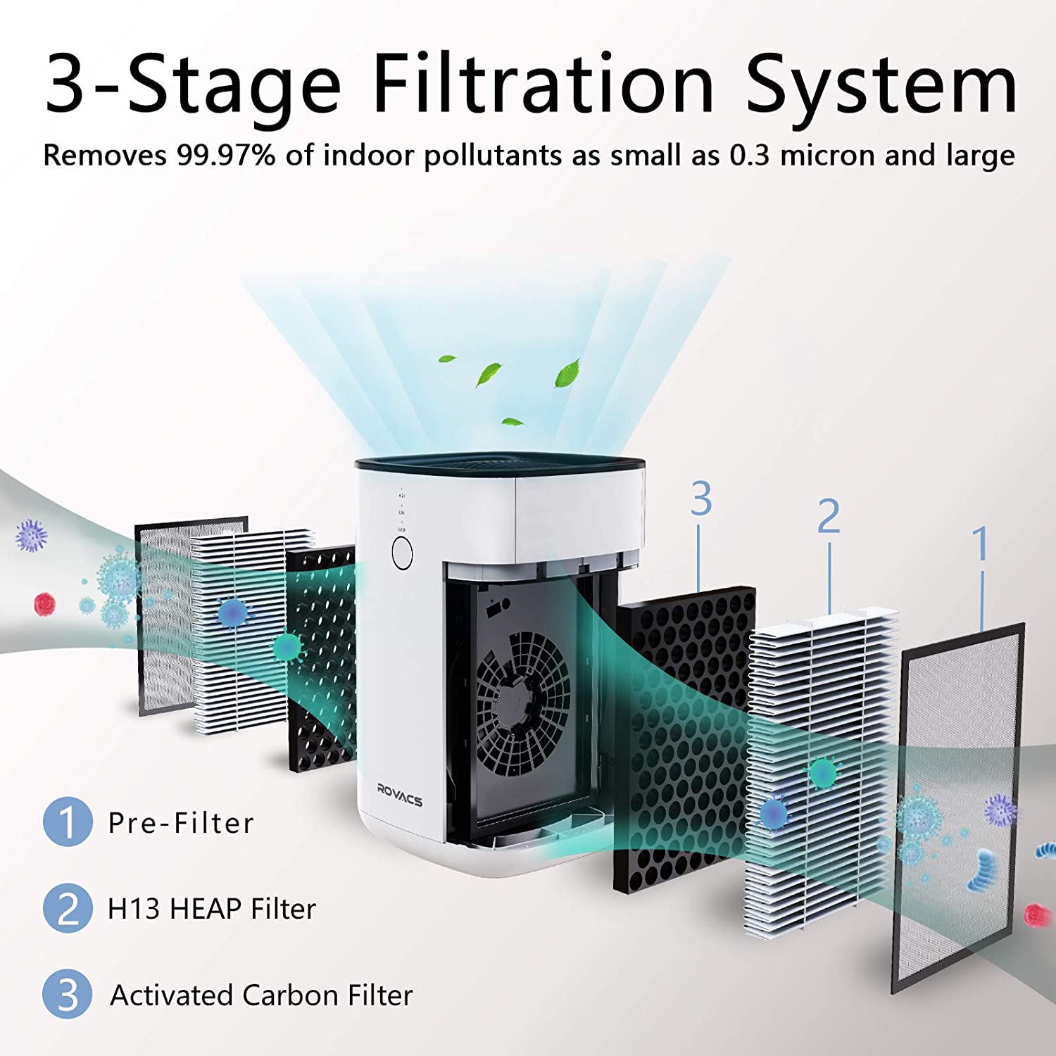 ROVACS air purifier RV60, H13 True HEPA filter, Activated carbon filter, covers 4-8㎡, CADR: 40 cfm, three fan speeds, one-key operation,double-sided air inlet and top air outlet, Adapter: DC12V, 1.0A, 10W, 26-43dB